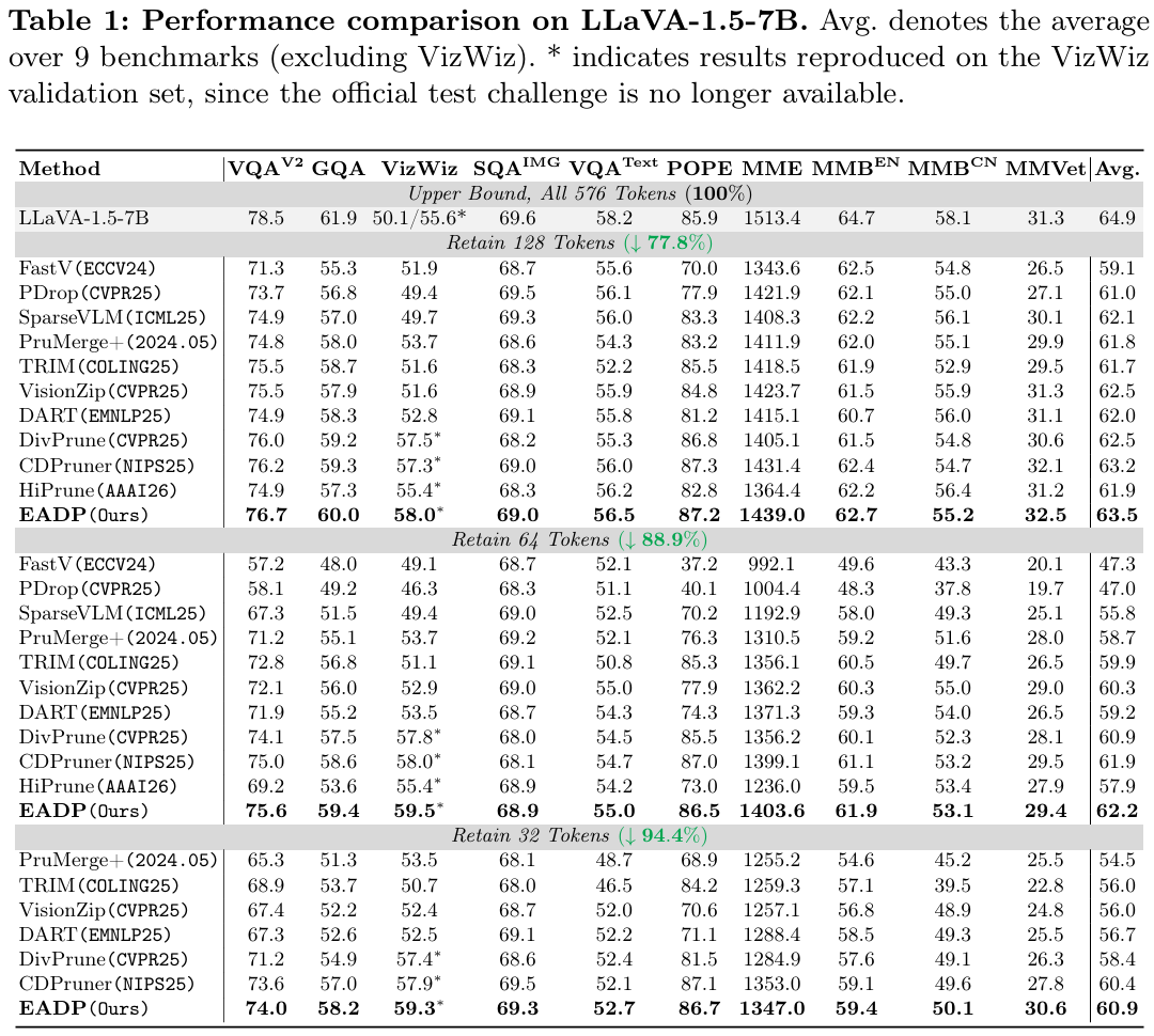 Results on LLaVA-1.5