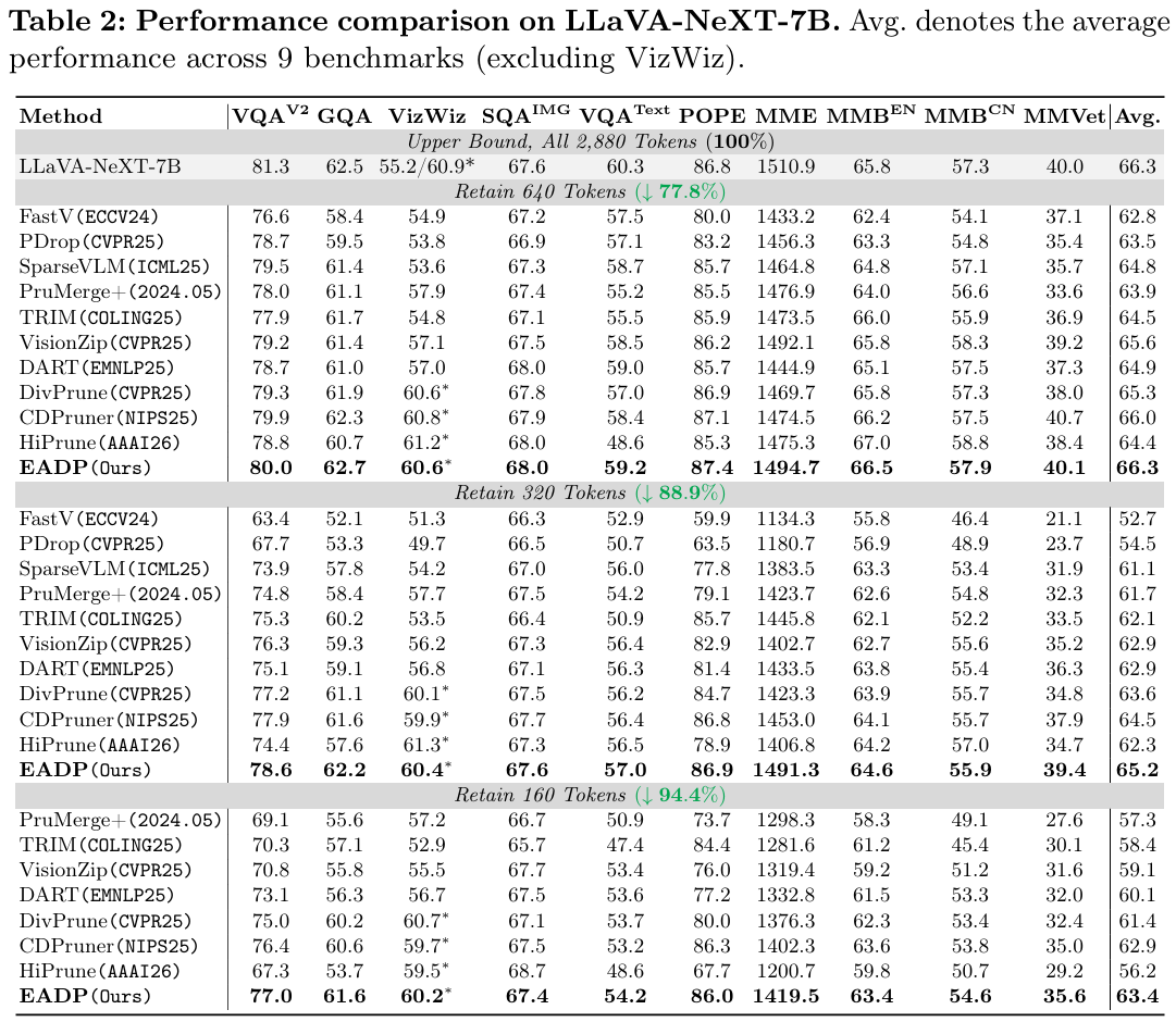 Results on LLaVA-1.6