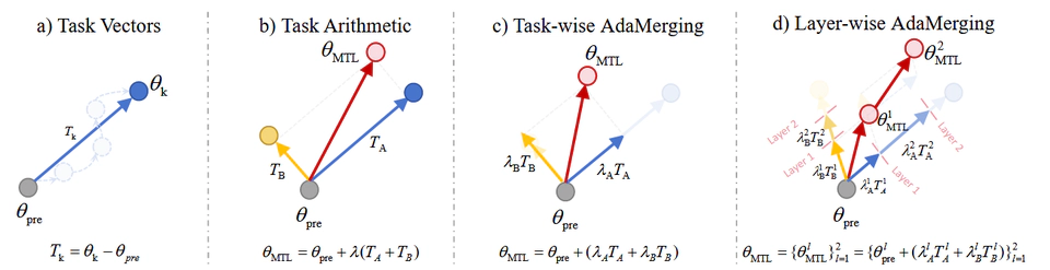 Model Merging Overview