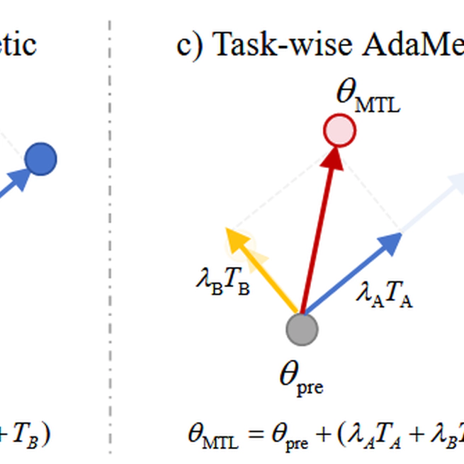Model Merging Overview