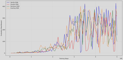 Evaluation Episode Reward over training steps for the four DQN variants. Curves represent the average return of evaluation episodes and are without smoothing for transparency.