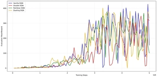 Evaluation Episode Reward over training steps for the four DQN variants. Curves represent the average return of evaluation episodes and are without smoothing for transparency.