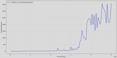 Evaluation Mean Reward on Ant-v4 over 5M steps. The agent successfully solves the task, achieving scores exceeding 3500, though the late-stage performance exhibits high variance.