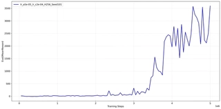 Evaluation Mean Reward on Ant-v4 over 5M steps. The agent successfully solves the task, achieving scores exceeding 3500, though the late-stage performance exhibits high variance.