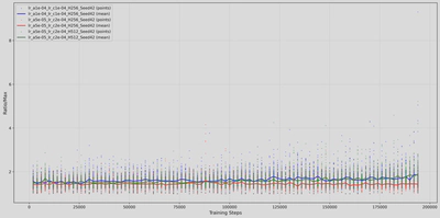 Maximum Probability Ratio during training updates on HalfCheetah-v4. Scatter points indicate individual batch updates; solid lines indicate the trend. High peaks suggest potential violations of the Trust Region.