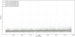 Maximum Probability Ratio during training updates on HalfCheetah-v4. Scatter points indicate individual batch updates; solid lines indicate the trend. High peaks suggest potential violations of the Trust Region.