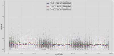Maximum Probability Ratio during training updates on Hopper-v4. The values are tightly constrained, oscillating close to 1.0, reflecting the stricter clipping parameter $\epsilon=0.1$.