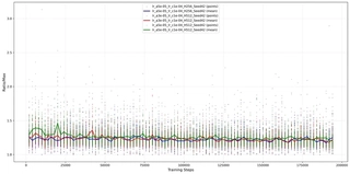 Maximum Probability Ratio during training updates on Hopper-v4. The values are tightly constrained, oscillating close to 1.0, reflecting the stricter clipping parameter $\epsilon=0.1$.