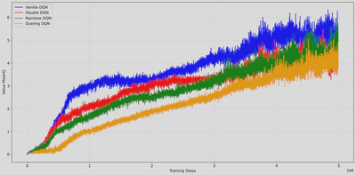 Evolution of Average Q-Values. Vanilla DQN exhibits the highest estimates, while Dueling DQN maintains the most conservative predictions.