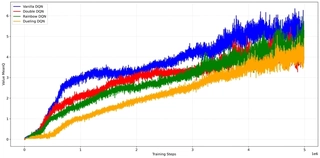 Evolution of Average Q-Values. Vanilla DQN exhibits the highest estimates, while Dueling DQN maintains the most conservative predictions.