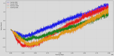 Evolution of Average Q-Values in Pong. Unlike Breakout, Q-values initially drop to negative values before rising, reflecting the penalty for losing points in the early stages.