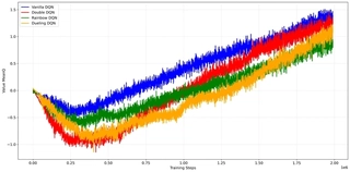 Evolution of Average Q-Values in Pong. Unlike Breakout, Q-values initially drop to negative values before rising, reflecting the penalty for losing points in the early stages.