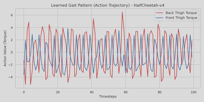 Action trajectory of the trained agent over 100 timesteps. The plot compares the torque outputs for the Back Thigh and Front Thigh.