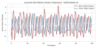 Action trajectory of the trained agent over 100 timesteps. The plot compares the torque outputs for the Back Thigh and Front Thigh.