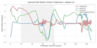 Action trajectory of the trained Hopper agent using learned normalization statistics. The shaded region highlights a stable control cycle, revealing a complex interaction between the driving joints (Leg, Foot) and the balancing joint (Thigh).