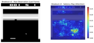 Visualizing Agent Attention. Left: The raw input frame (preprocessed) after the agent played several steps. Right: The Saliency Map overlay. The heatmap reveals that the agent focuses intensely on the specific bricks being targeted (Red/Yellow cluster) and the paddle’s position, demonstrating an understanding of the game physics.
