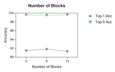 Impact of Number of Blocks