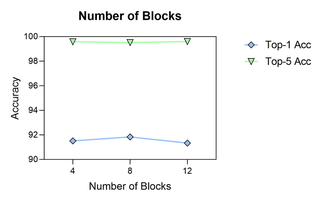 Impact of Number of Blocks