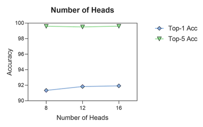 Impact of Number of Heads