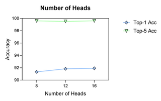 Impact of Number of Heads