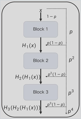 Stochastic Depth Illustration
