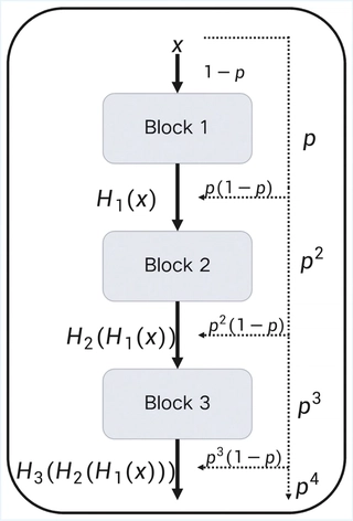 Stochastic Depth Illustration