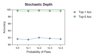 Stochastic Depth Results