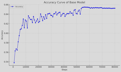 Basic ViT Model Performance