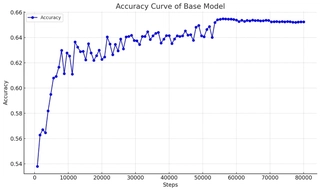 Basic ViT Model Performance