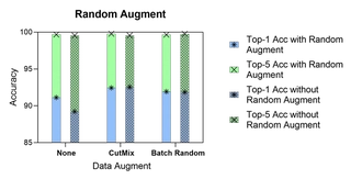 RandAugment Ablation