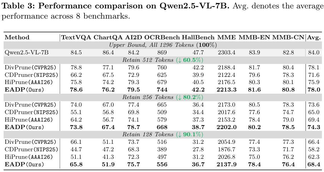 Results on Qwen2.5-VL