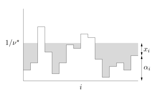 Water-filling Problem