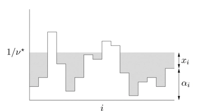 Water-filling Problem featured image