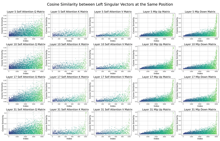 Weight Spectra Induced Efficient Model Adaptation